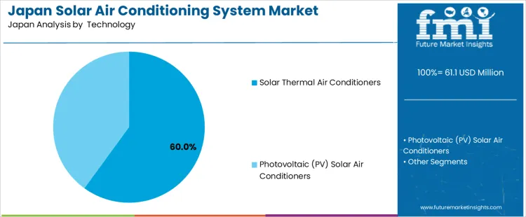 Japan Solar Air Conditioning System Market Analysis By  technology